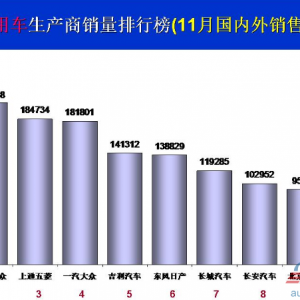11月乘用车销量前十：一汽大众跌出前三 吉利再进前五