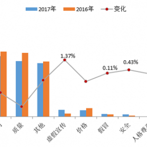 中消协：2017年长安福特投诉量最大 一汽大众排第二