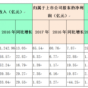 2017零部件年报|营收稳定 零部件集团加快业务升级