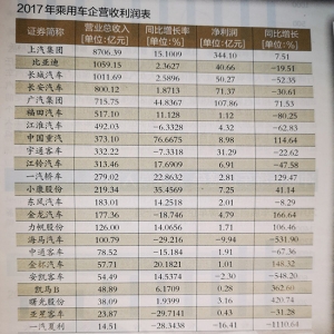 23家整车上市公司净利润同比降8％ 转型阵痛不可少