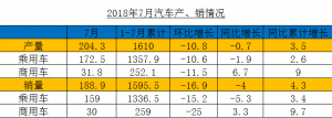 中汽协：7月中国汽车产销双跌 1-7月累计销量1595.5万辆