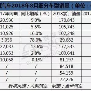 8月汽车销量数据 | 吉利狂卖12.55万辆 比亚迪新能源乘用车首次突破两万大关