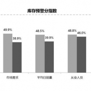 汽车经销商库存指数已连续9月高于警戒线