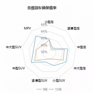 2018年10月汽车保值率报告发布