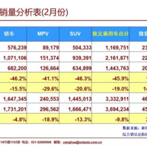 2019年2月车企销量前十榜单揭晓！北京现代未“露面” 上汽乘用车大刷存在感