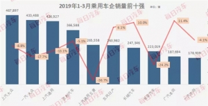 一季度销量榜：7成车企在跌，但仍有曙光