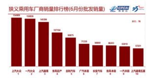 6月乘用车销量解析：零售销量结束12连跌 长安汽车入围批发销量前十榜单