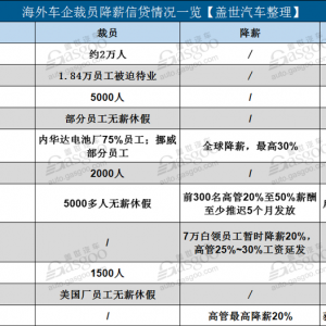 疫情下 海外车企掀裁员降薪潮