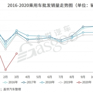 汽车业，别再谈报复性消费