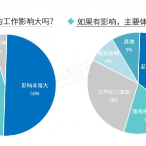 “汽车人职场现状”调查丨疫情影响下，近六成参与者有“跳槽”打算