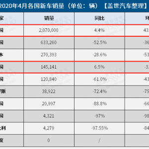 全球10大车市4月销量：多国跌回几十年前水平 还有一个竟为零