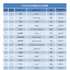2020汽车零部件“双百强”榜单出炉，看看都有谁上榜？（内附榜单）