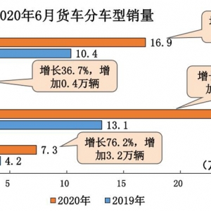 中汽协：6月汽车销量同比增长11.6%，创历史新高