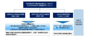 落实组织机构，汽车行业软件变革大潮来临