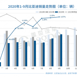 比亚迪上调前三季度业绩预期，单季净利润或超上半年总额