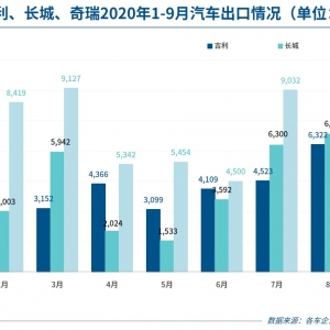 35家车企9月销量一览：整体回升，合资品牌两极分化