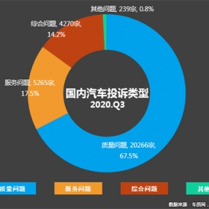 2020年三季度汽车投诉分析报告